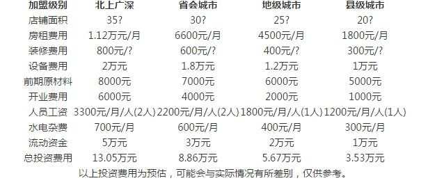 街街旺炸洋芋加盟费要多少