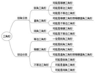 八年级上数学思维导图