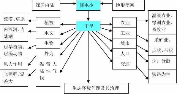 八年级上册地理的思维导图