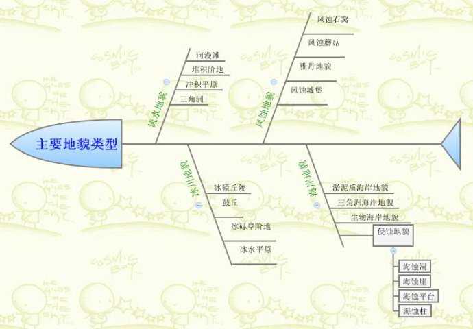 八年级上册地理的思维导图