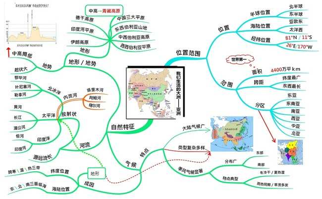 八年级上册地理的思维导图