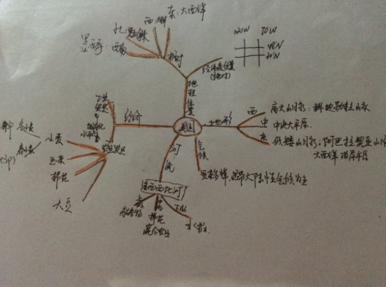 八年级上册地理的思维导图