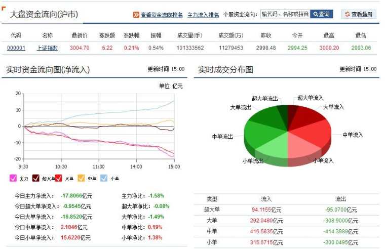 股票怎么看大单流入，股票大单净流入