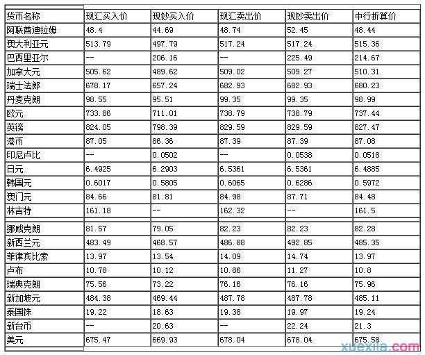 外汇牌价怎么看汇率_外汇牌价查看汇率的方法