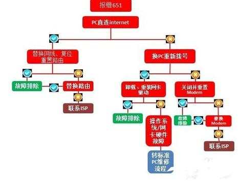 路由器不能拨号651怎么办_路由器拨号错误651