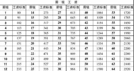 事业单位薪级工资对照表最新，薪级工资与工龄对照表