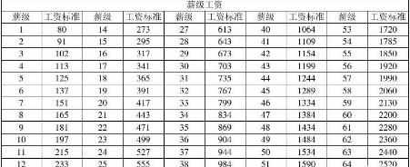 事业单位薪级工资对照表最新，薪级工资与工龄对照表