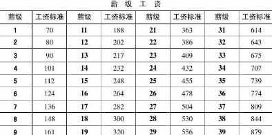 事业单位薪级工资对照表最新，薪级工资与工龄对照表