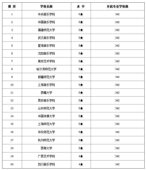 2017各音乐专业大学排名_2017音乐专业大学排名榜