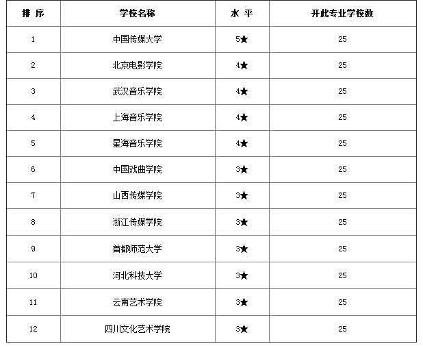 2017各音乐专业大学排名_2017音乐专业大学排名榜