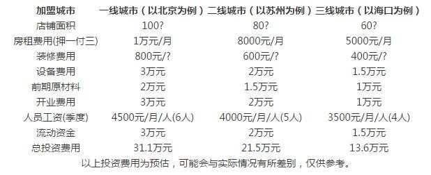 凌周轩阁黄焖鸡加盟费用多少