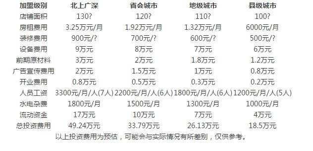 二蛋公社加盟店多少钱