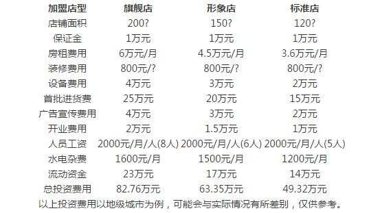 捷路运动服饰加盟费要多少