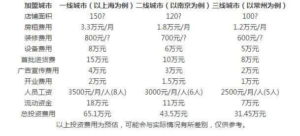 金阳光服饰加盟店多少钱