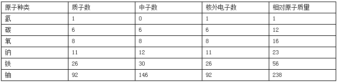 九年级上册化学原子的构成练习试卷