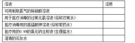 初三上册化学《溶液的形成》练习试卷