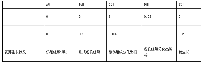 高中生物选修1植物种苗脱毒技术练习试卷