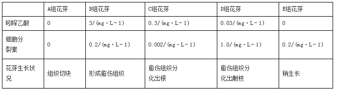 高中生物选修1植物快速繁殖技术练习试卷