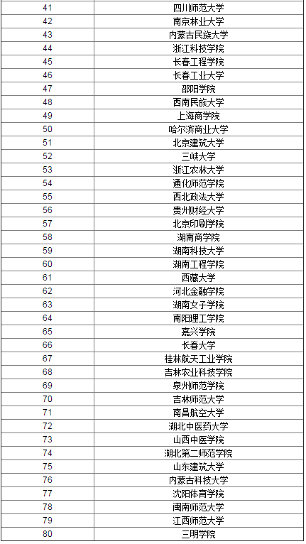 2017市场营销专业大学排名