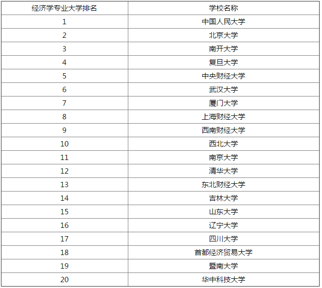 2017经济类专业大学排名