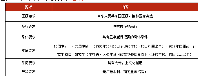 考公务员需要什么条件 2017国家公务员考试报名流程