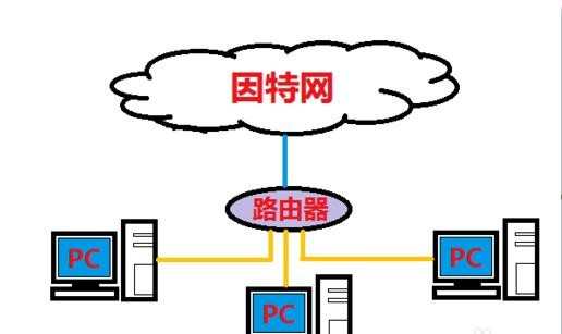 无线网络连接提示有限访问权限怎么解决