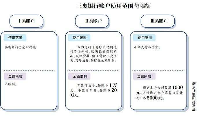 12月起新开账户转账将限额度笔数_12月1日起银行账户实行分类管理