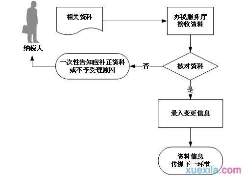 工商变更后税务变更登记