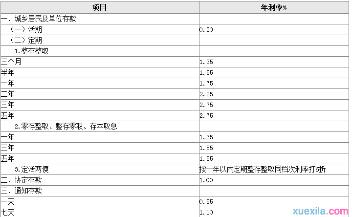 最新工商银行一年定期存款利率