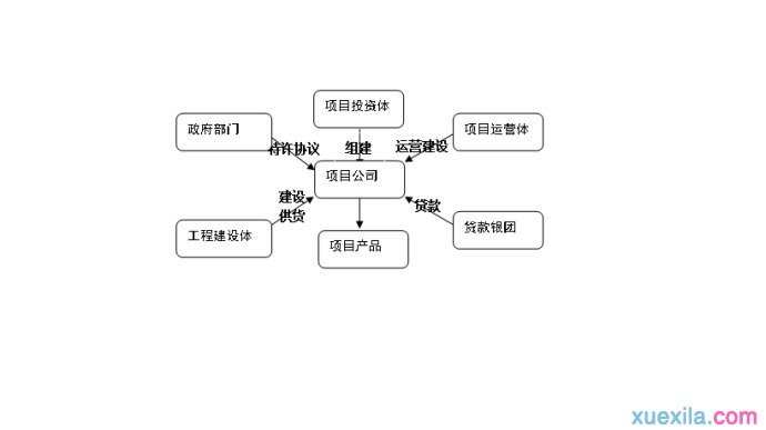 bot项目融资结构图是怎样的