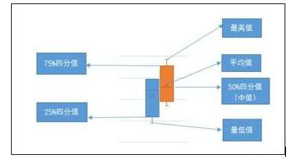 excel2007箱形图的绘制方法