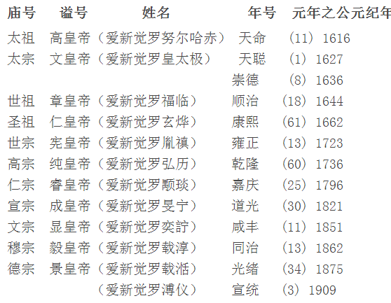 清朝皇帝排序_清朝皇帝排序顺口溜