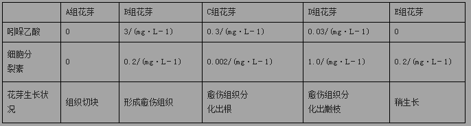 2017年高中生物选修1植物快速繁殖技术测试试题