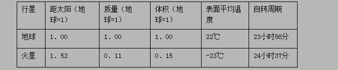 人教版高一地理必修1《宇宙中的地球》测试试题