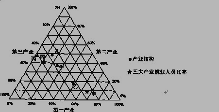 高中地理选修三《区域发展阶段》检测试题