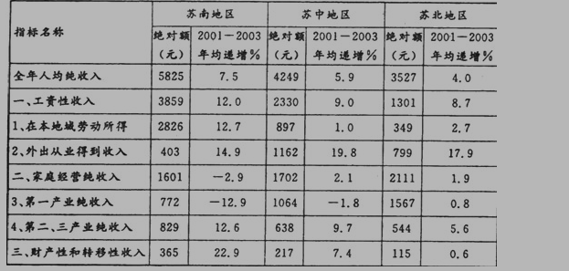 高中地理选修三《区域发展阶段》检测试题