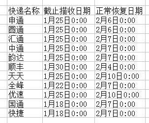 2017过年快递什么时候停 2017过年快递放假时间表 2017过年快递放假吗