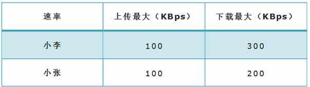 TP-Link TL-WR885N V4路由器限速怎样设置