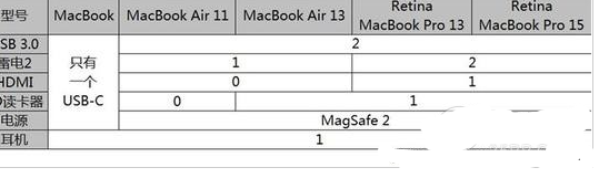 mac笔记本哪个好