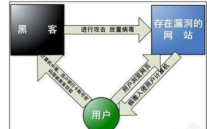 电脑中毒对我们的电脑都有哪些危害