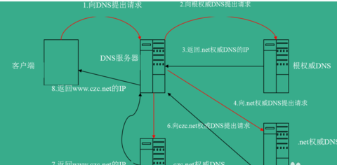 dns服务器怎么安装 dns服务器怎么配置