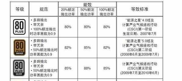 如何选择组装电脑配置