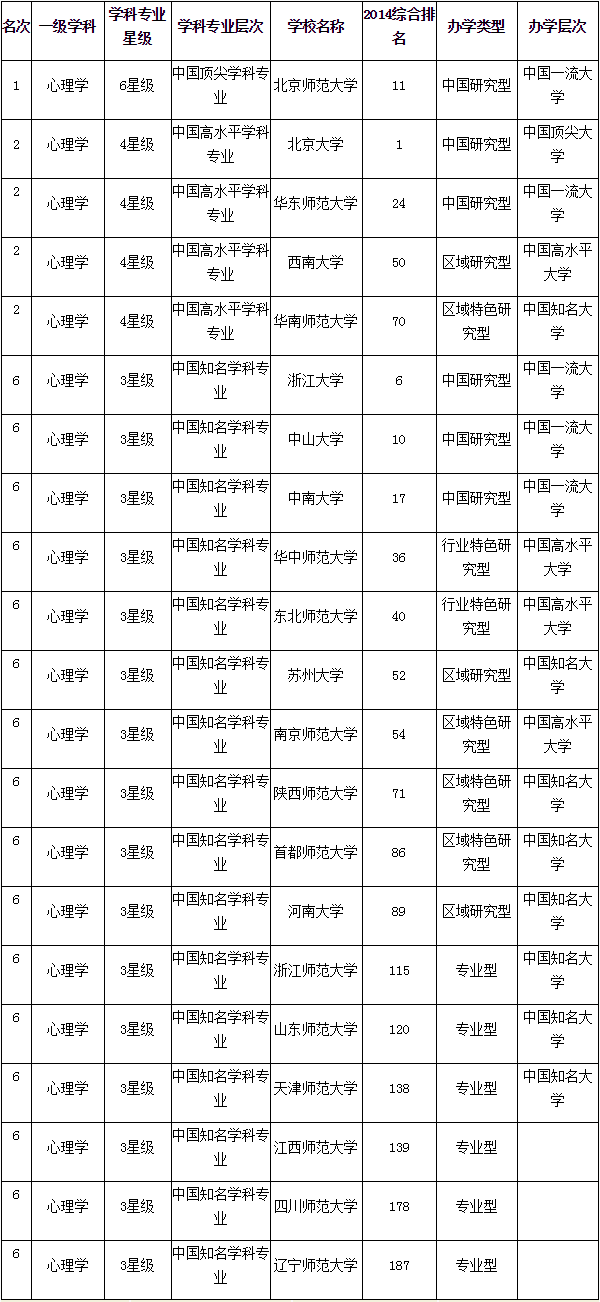 全国高校心理学专业排名