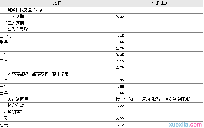 工商银行1年定期利率是多少