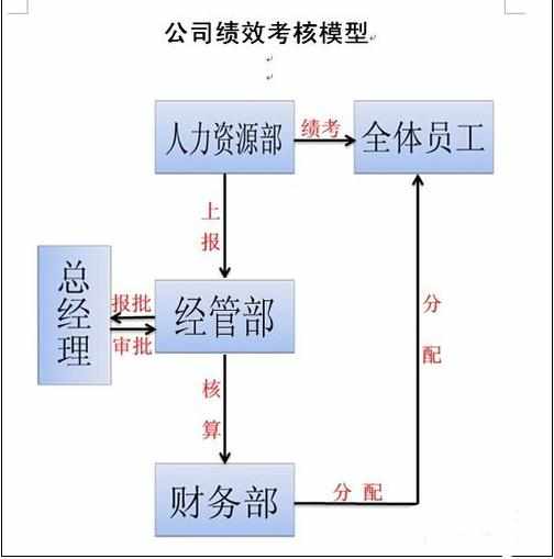 Word中smartart图片中加入箭头和线条的操作方法