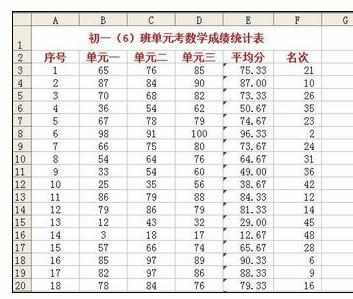 Excel中表格数据平均值排序排名次的方法