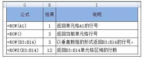 Excel中行号函数ROW和ROWS函数的操作方法