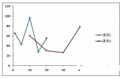 Excel中进行横坐标值不同双折线图的操作方法