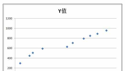 Excel中制造散点图有关攻略的操作方法