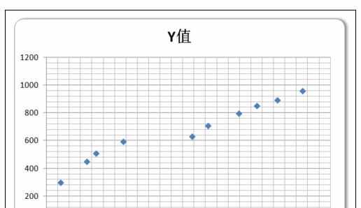 Excel中制造散点图有关攻略的操作方法